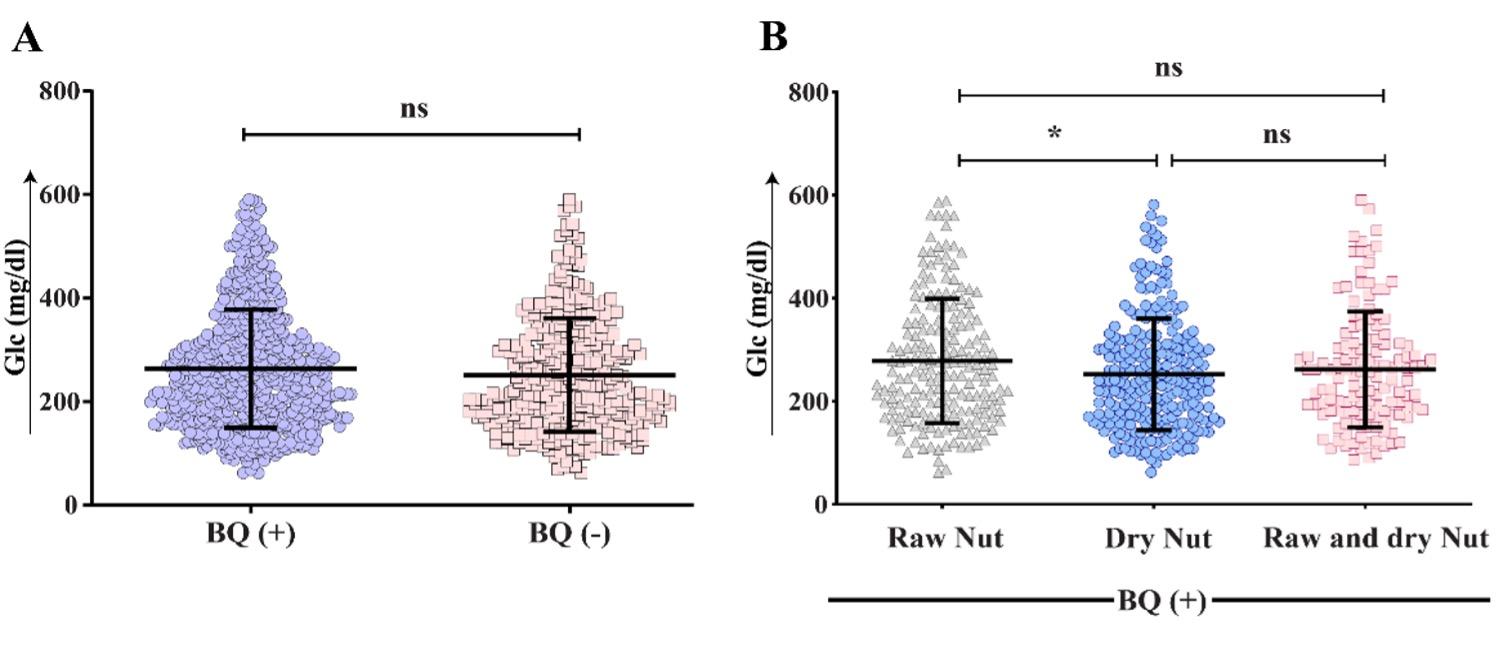 Impact of betel quid on hyperglycemia among diabetes patients in Bangladesh