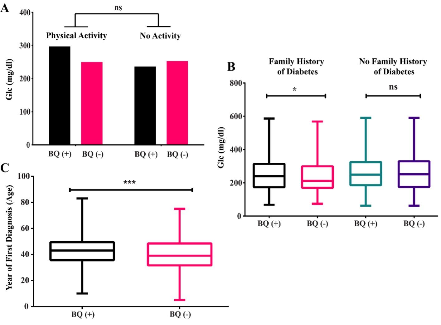 Impact of betel quid on hyperglycemia among diabetes patients in Bangladesh