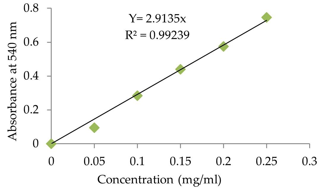 Effect of chemical and physical mutagens on amylase producing potentiality of Aspergillus flavus NSH9