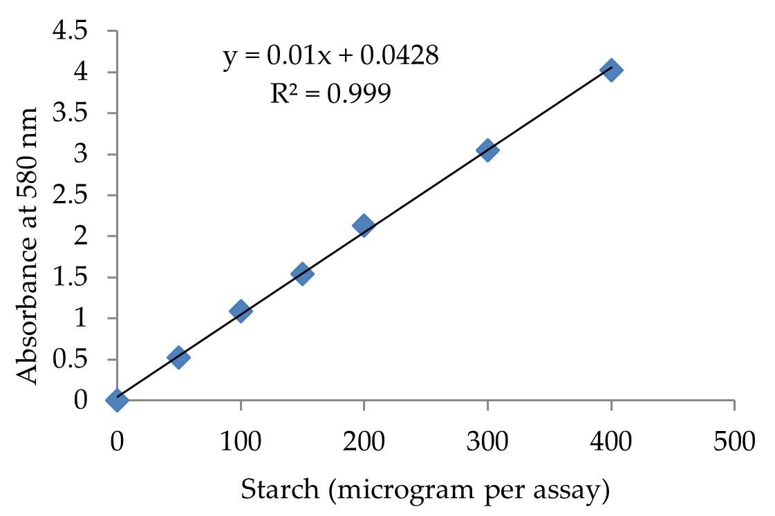 Effect of chemical and physical mutagens on amylase producing potentiality of Aspergillus flavus NSH9