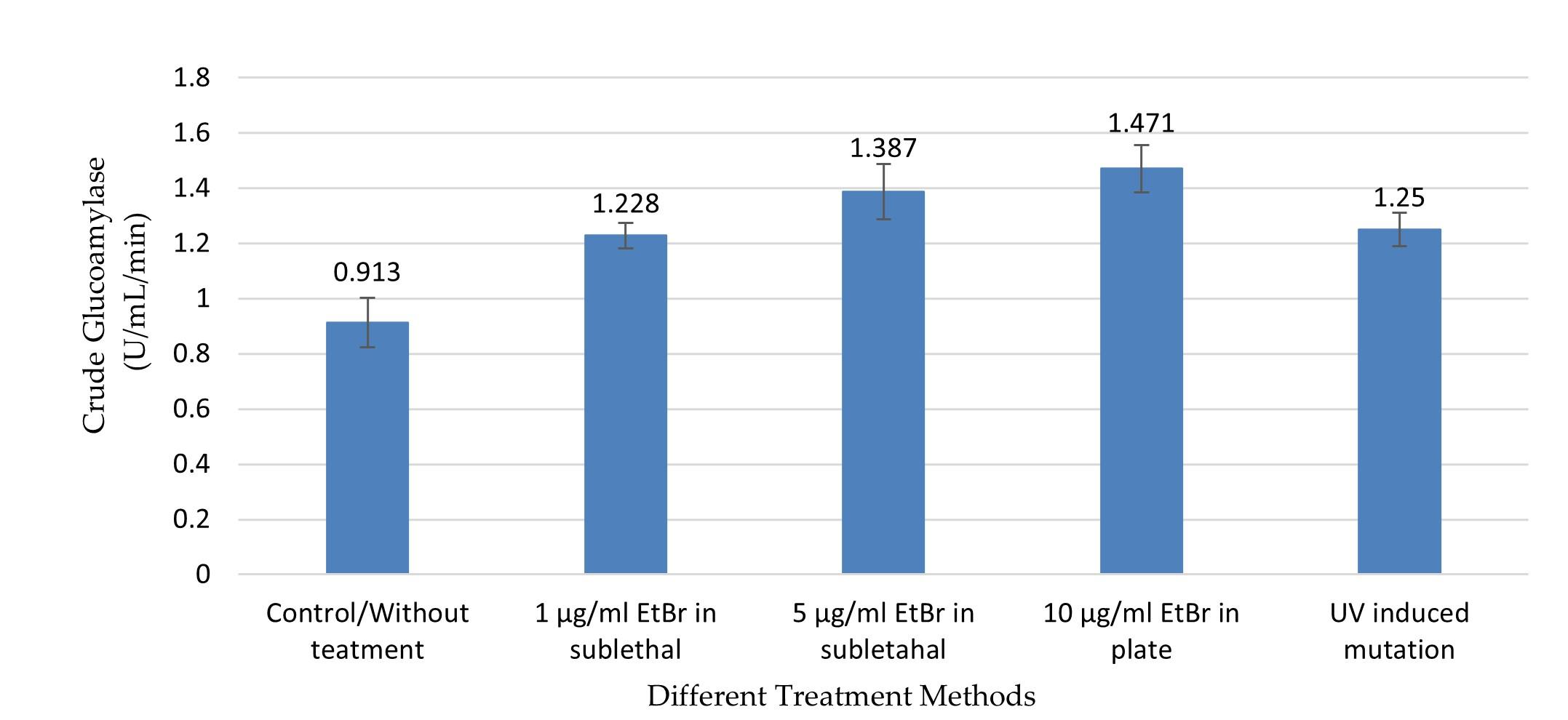 Effect of chemical and physical mutagens on amylase producing potentiality of Aspergillus flavus NSH9