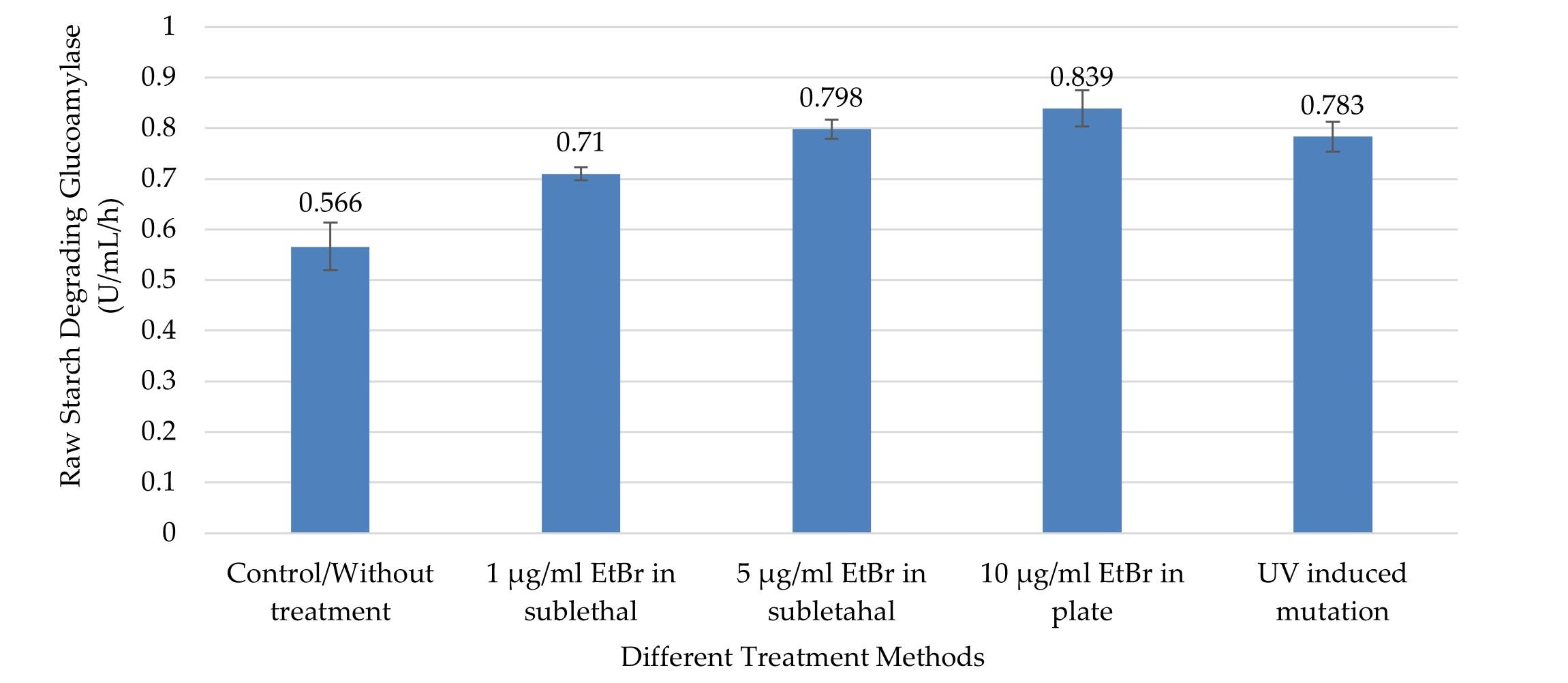 Effect of chemical and physical mutagens on amylase producing potentiality of Aspergillus flavus NSH9