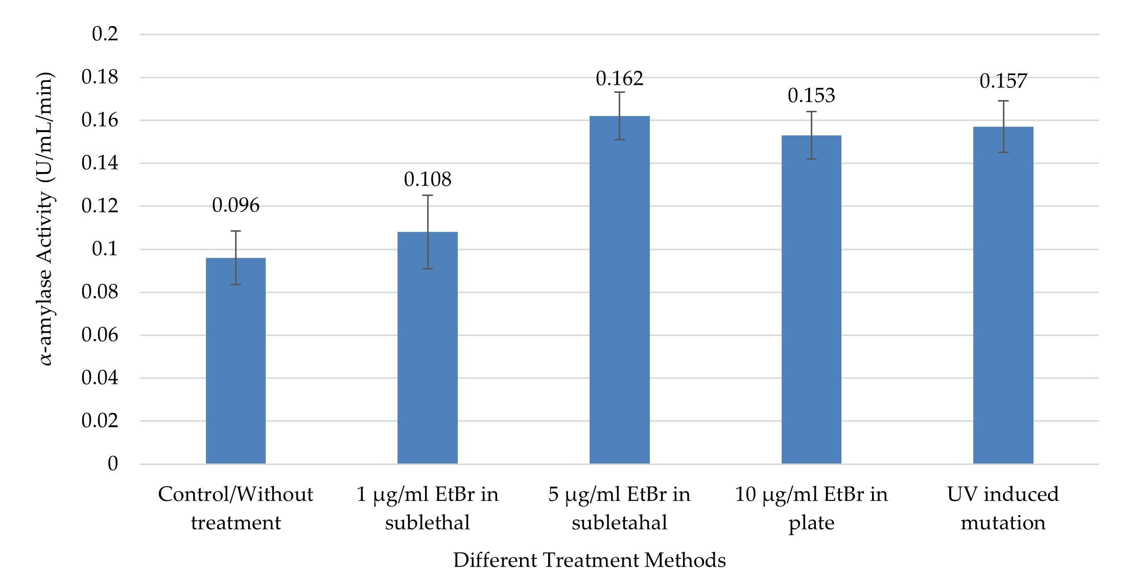 Effect of chemical and physical mutagens on amylase producing potentiality of Aspergillus flavus NSH9