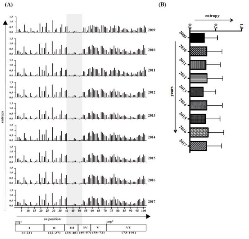 Prediction of immune pressure on HIV-1 regulatory gene tat by human host through bioinformatics tools