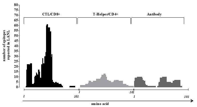 Prediction of immune pressure on HIV-1 regulatory gene tat by human host through bioinformatics tools