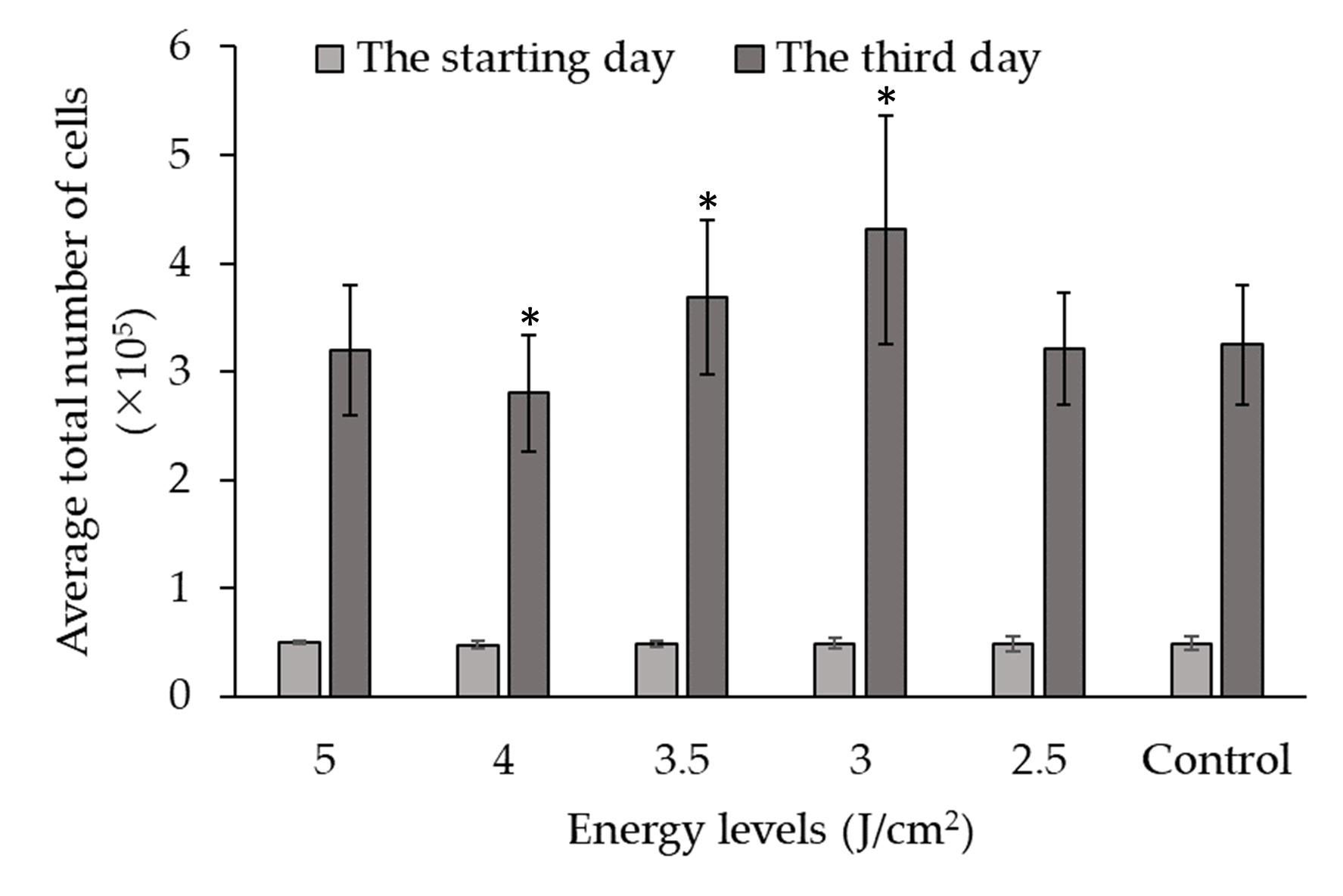 Evaluation of the effectiveness of low-level laser therapy on proliferation of fibroblasts isolated from chronic wounds in human in vitro