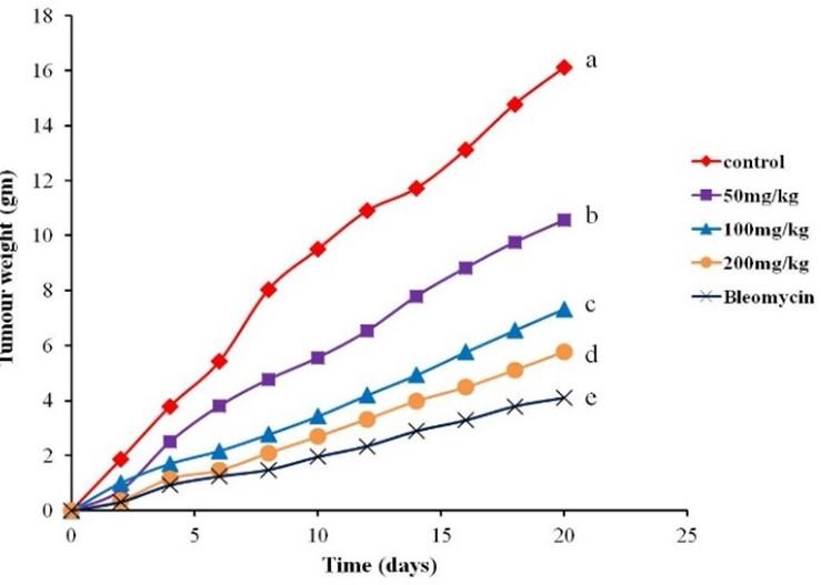 Methanolic extract of Moringa oleifera leaves mediates anticancer activities through inhibiting NF-𝜅B and enhancing ROS in Ehrlich ascites carcinoma cells in mice