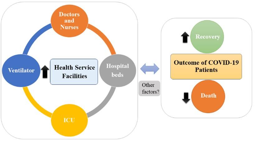 Health service facilities are positively linked with outcome of COVID-19 patients in majority of the countries: The global situation