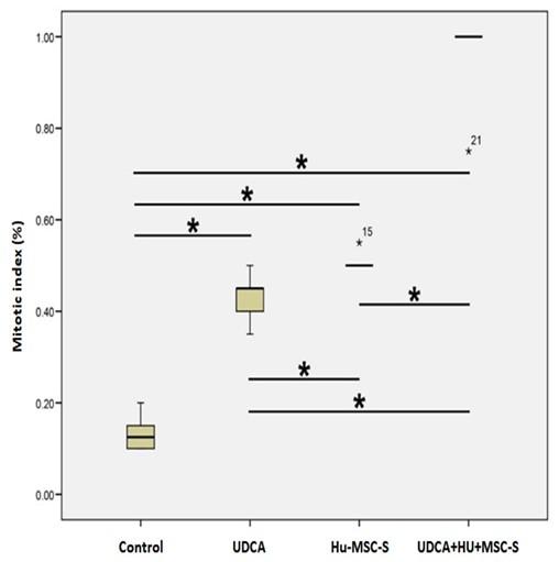 Human mesenchymal stem cell secretome increases hepatocyte growth factor expression and promotes liver regeneration in Wistar rats with cholestasis