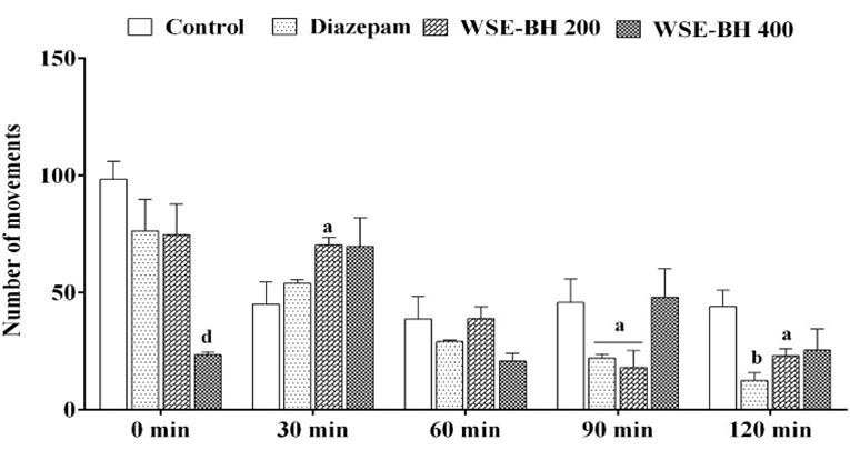 Possible neuropharmacological effects of Apis cerana indica beehive in the Swiss Albino mice