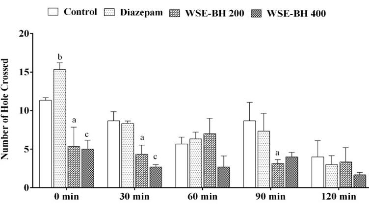 Possible neuropharmacological effects of Apis cerana indica beehive in the Swiss Albino mice