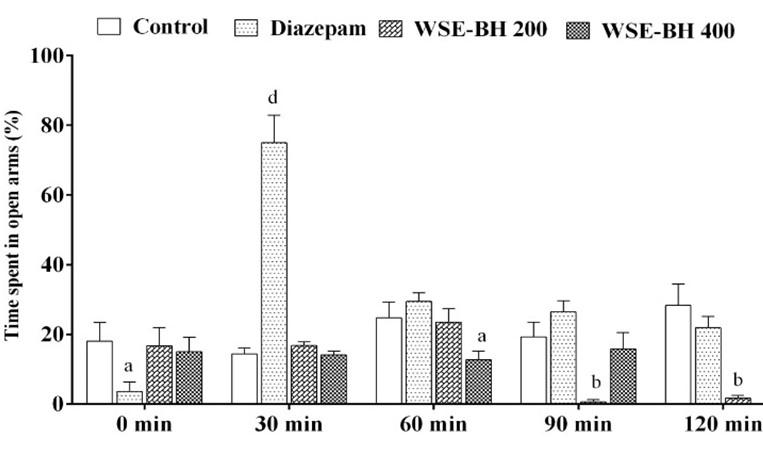 Possible neuropharmacological effects of Apis cerana indica beehive in the Swiss Albino mice