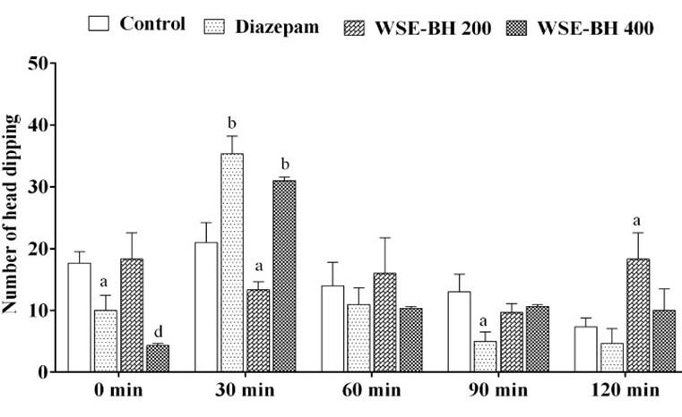 Possible neuropharmacological effects of Apis cerana indica beehive in the Swiss Albino mice