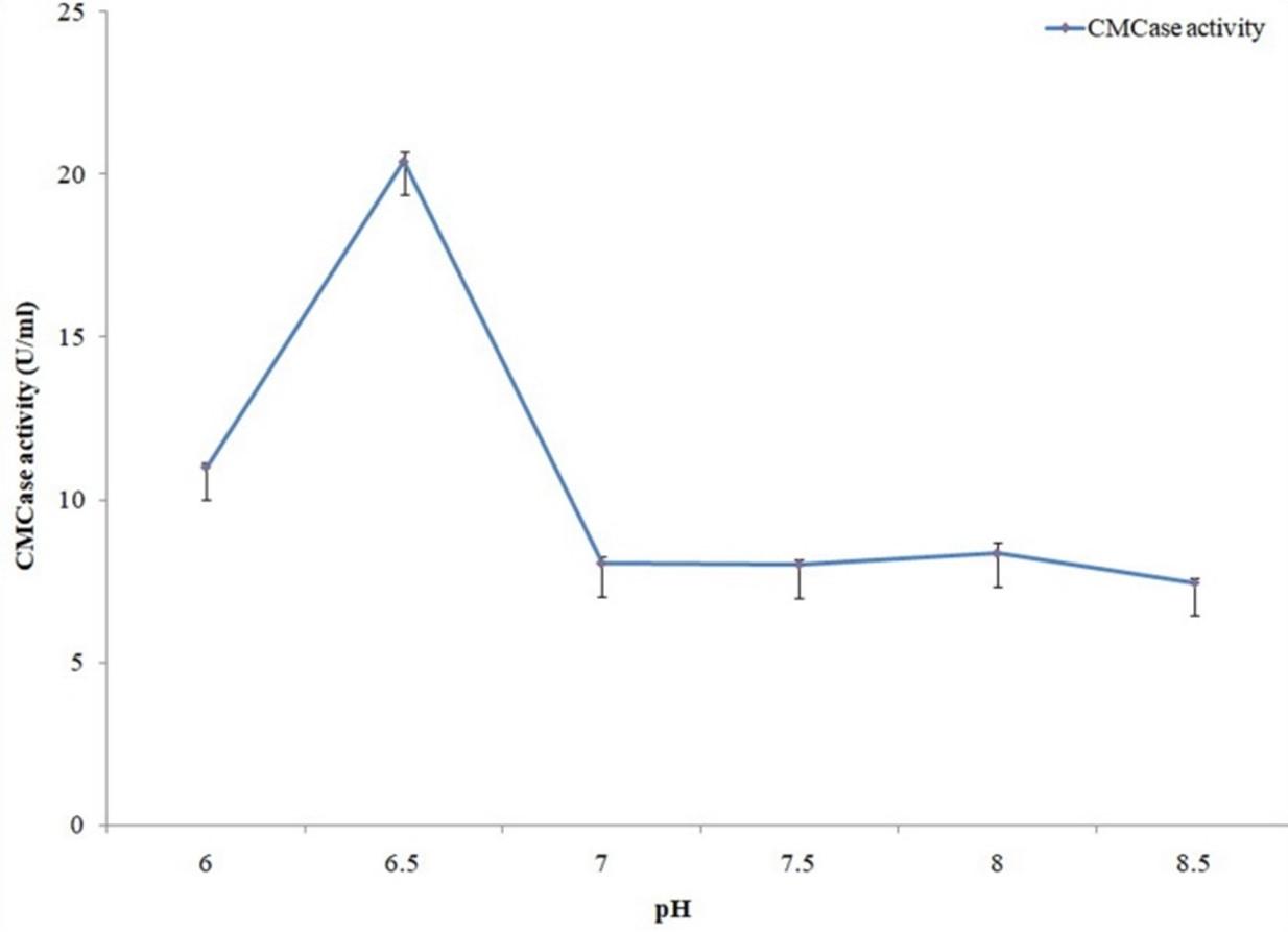 Optimization of production and partial characterization of cellulase and protease enzymes from Aeromonas hydrophila ASM-S32