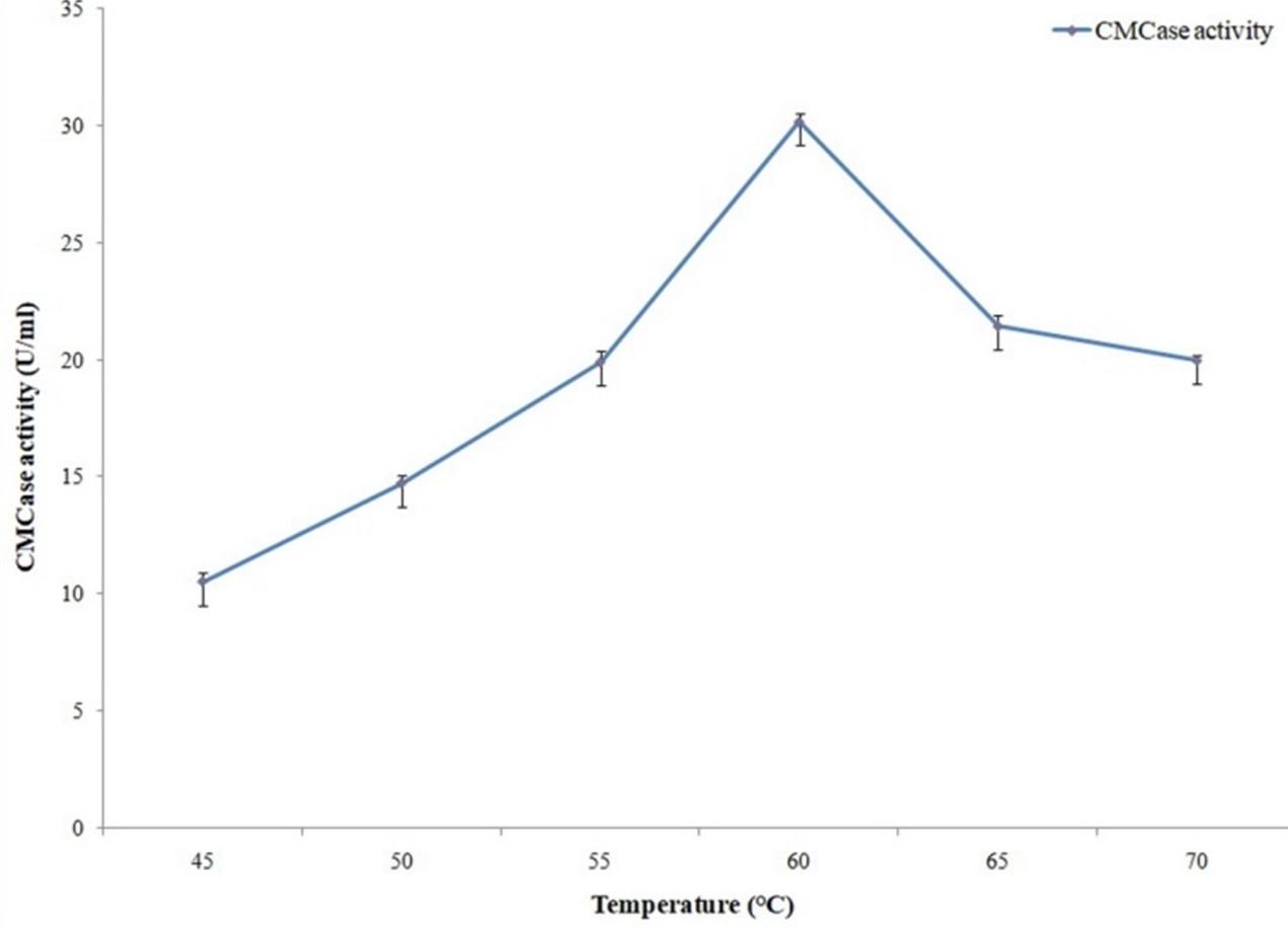 Optimization of production and partial characterization of cellulase and protease enzymes from Aeromonas hydrophila ASM-S32