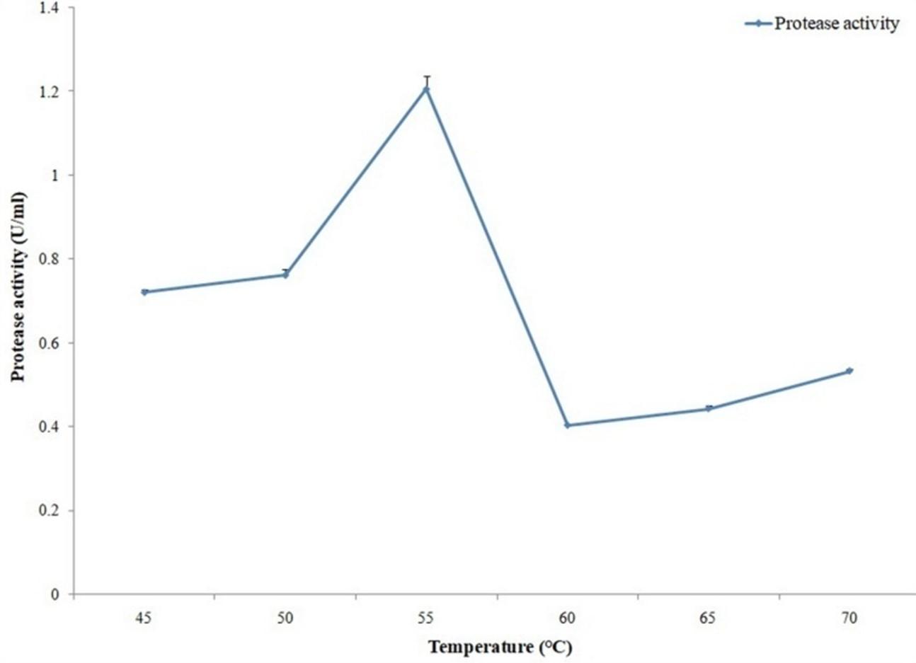 Optimization of production and partial characterization of cellulase and protease enzymes from Aeromonas hydrophila ASM-S32