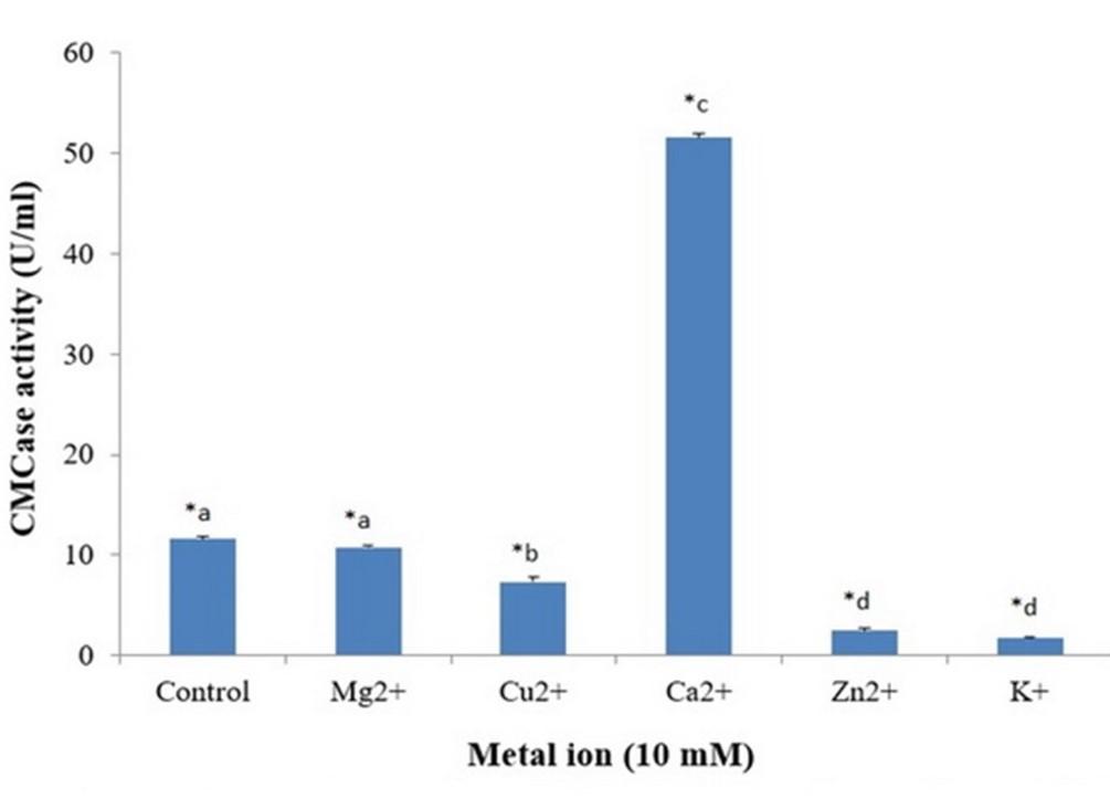 Optimization of production and partial characterization of cellulase and protease enzymes from Aeromonas hydrophila ASM-S32