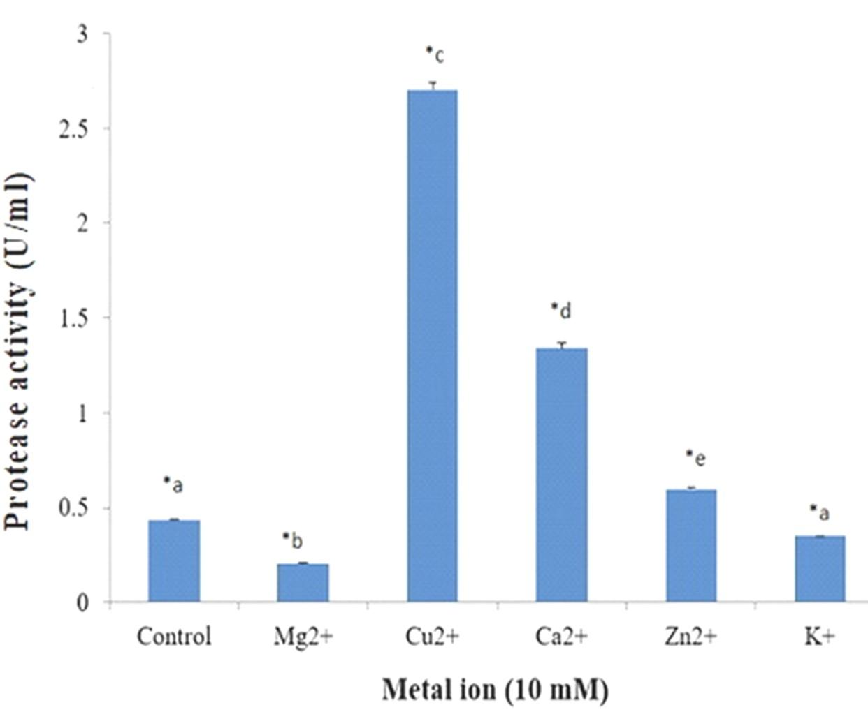 Optimization of production and partial characterization of cellulase and protease enzymes from Aeromonas hydrophila ASM-S32