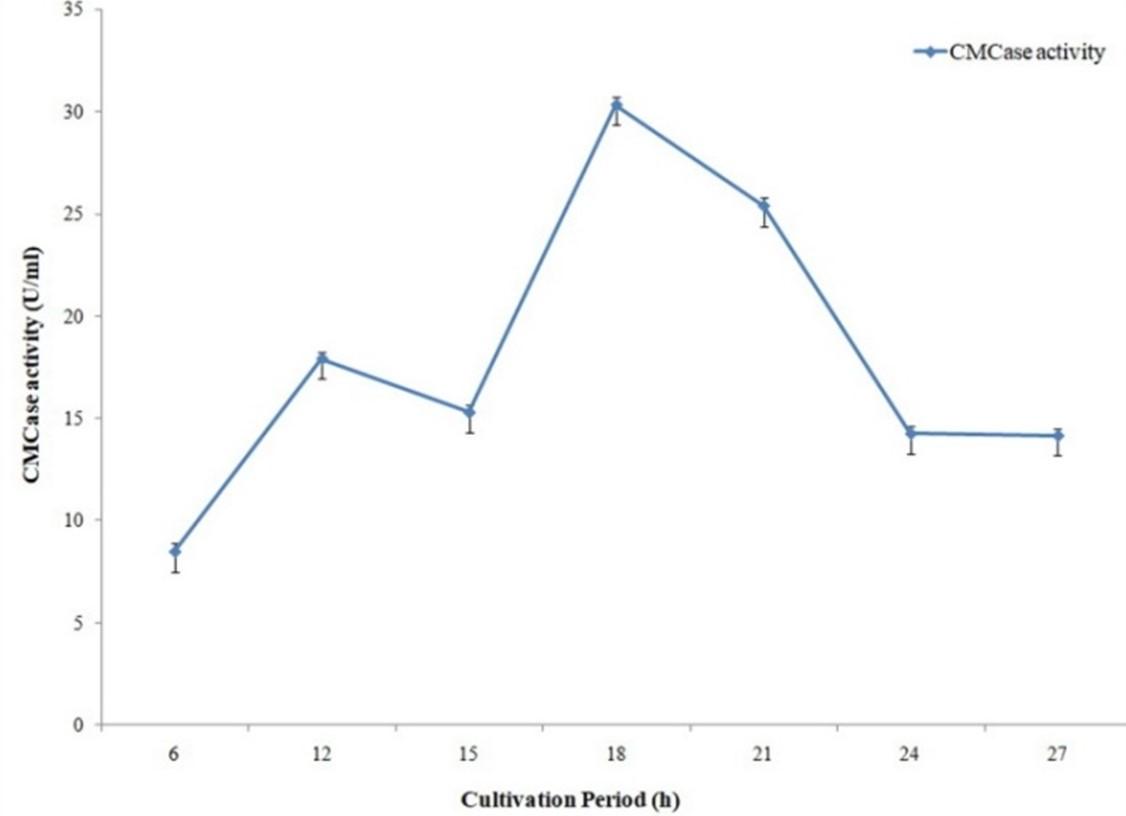 Optimization of production and partial characterization of cellulase and protease enzymes from Aeromonas hydrophila ASM-S32