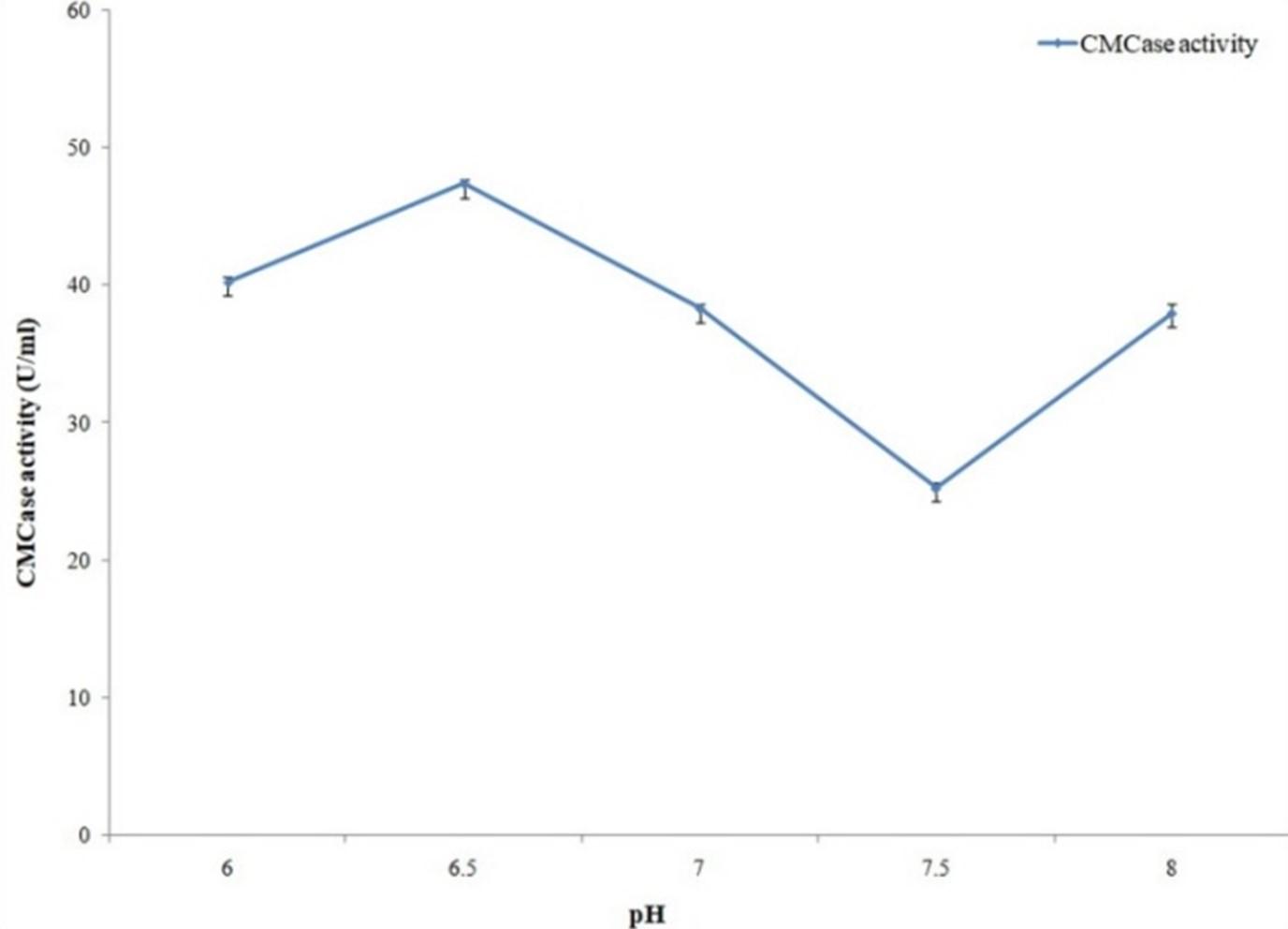 Optimization of production and partial characterization of cellulase and protease enzymes from Aeromonas hydrophila ASM-S32