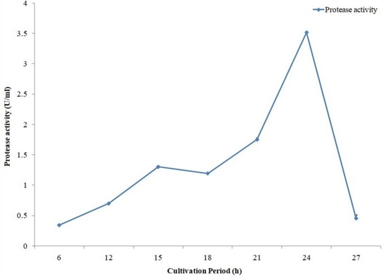 Optimization of production and partial characterization of cellulase and protease enzymes from Aeromonas hydrophila ASM-S32