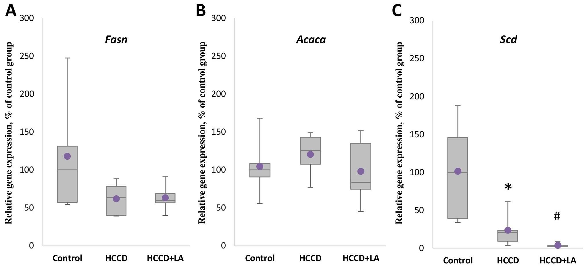 Effect of lipoic acid on the expression of nonalcoholic fatty liver disease-associated genes in the liver of rats fed a hypercaloric choline-deficient diet