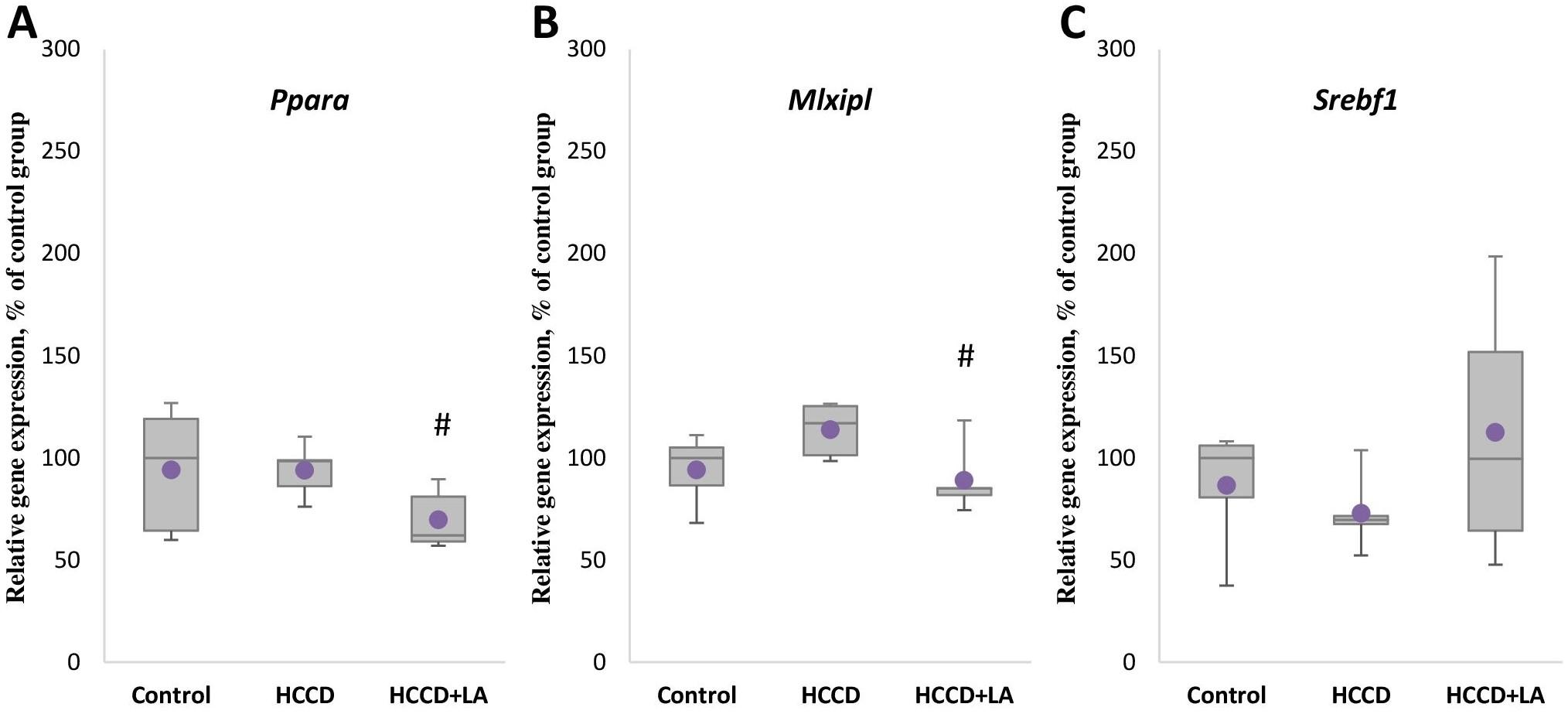 Effect of lipoic acid on the expression of nonalcoholic fatty liver disease-associated genes in the liver of rats fed a hypercaloric choline-deficient diet