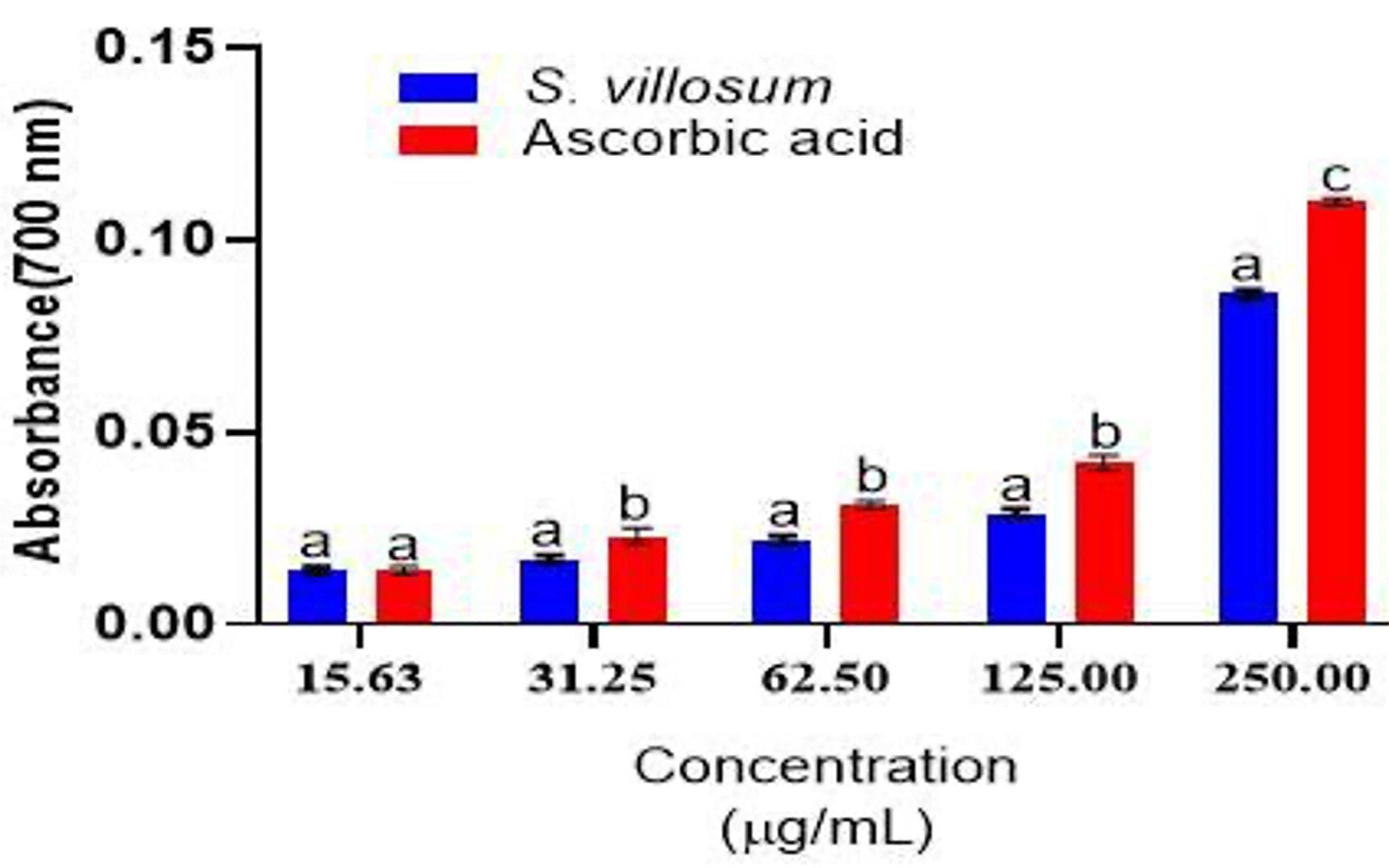 Antioxidant and hepatoprotective effects of <span>Solanum villosum </span> leaf extracts against acetaminophen-induced mouse model of hepatotoxicity