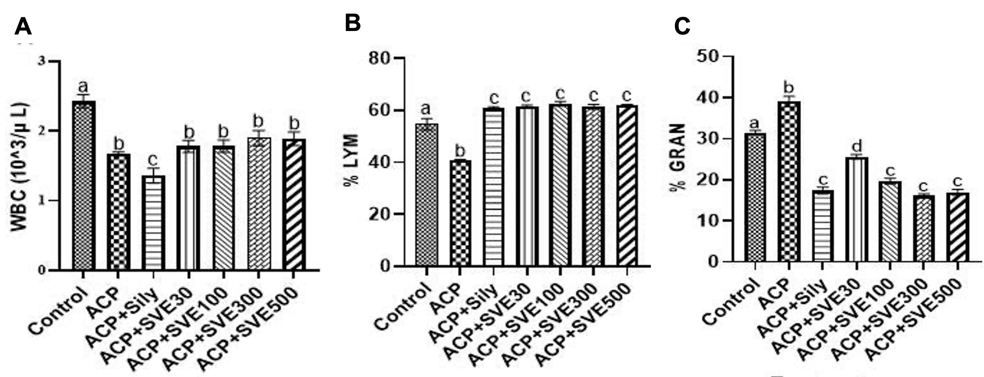 Antioxidant and hepatoprotective effects of <span>Solanum villosum </span> leaf extracts against acetaminophen-induced mouse model of hepatotoxicity