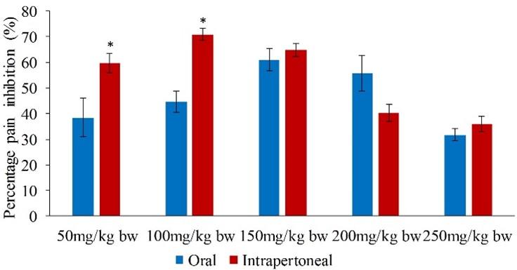 Antinociceptive potential of methanol leaf extracts of Cissampelos parreira (Linn), Lantana camara (Linn) and Ocimum gratissimum (African basil)