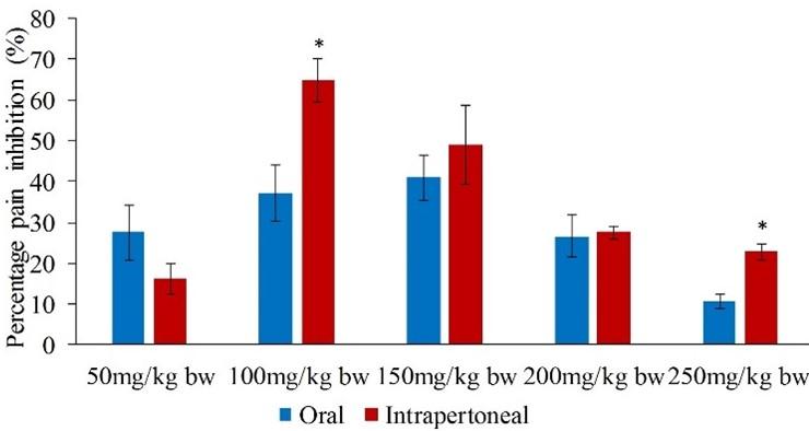 Antinociceptive potential of methanol leaf extracts of Cissampelos parreira (Linn), Lantana camara (Linn) and Ocimum gratissimum (African basil)