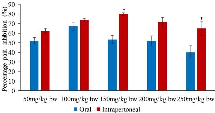 Antinociceptive potential of methanol leaf extracts of Cissampelos parreira (Linn), Lantana camara (Linn) and Ocimum gratissimum (African basil)