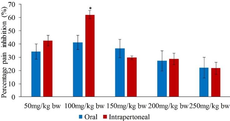 Antinociceptive potential of methanol leaf extracts of Cissampelos parreira (Linn), Lantana camara (Linn) and Ocimum gratissimum (African basil)