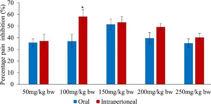 Antinociceptive potential of methanol leaf extracts of Cissampelos parreira (Linn), Lantana camara (Linn) and Ocimum gratissimum (African basil)