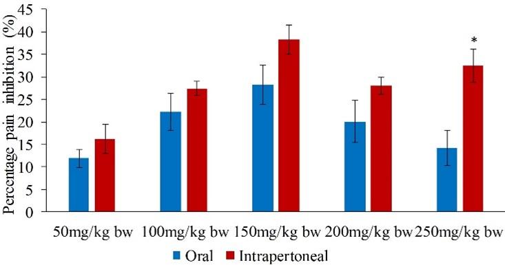 Antinociceptive potential of methanol leaf extracts of Cissampelos parreira (Linn), Lantana camara (Linn) and Ocimum gratissimum (African basil)