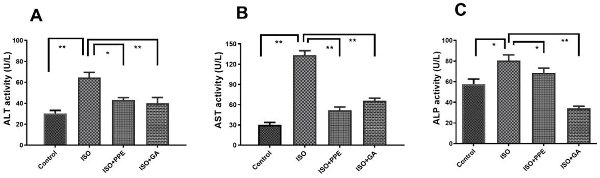 Pomegranate fruit peel extract improves cardiac functions via suppressing oxidative stress, fibrosis, and myocardial infarction in Long-Evans rats