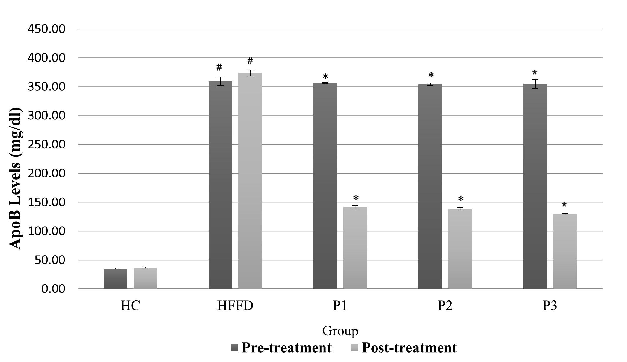 Effects of catfish oil and <span>Curcuma longa</span> L. extract on ApoB levels and atherosclerosis risk indicators in metabolic syndrome rats