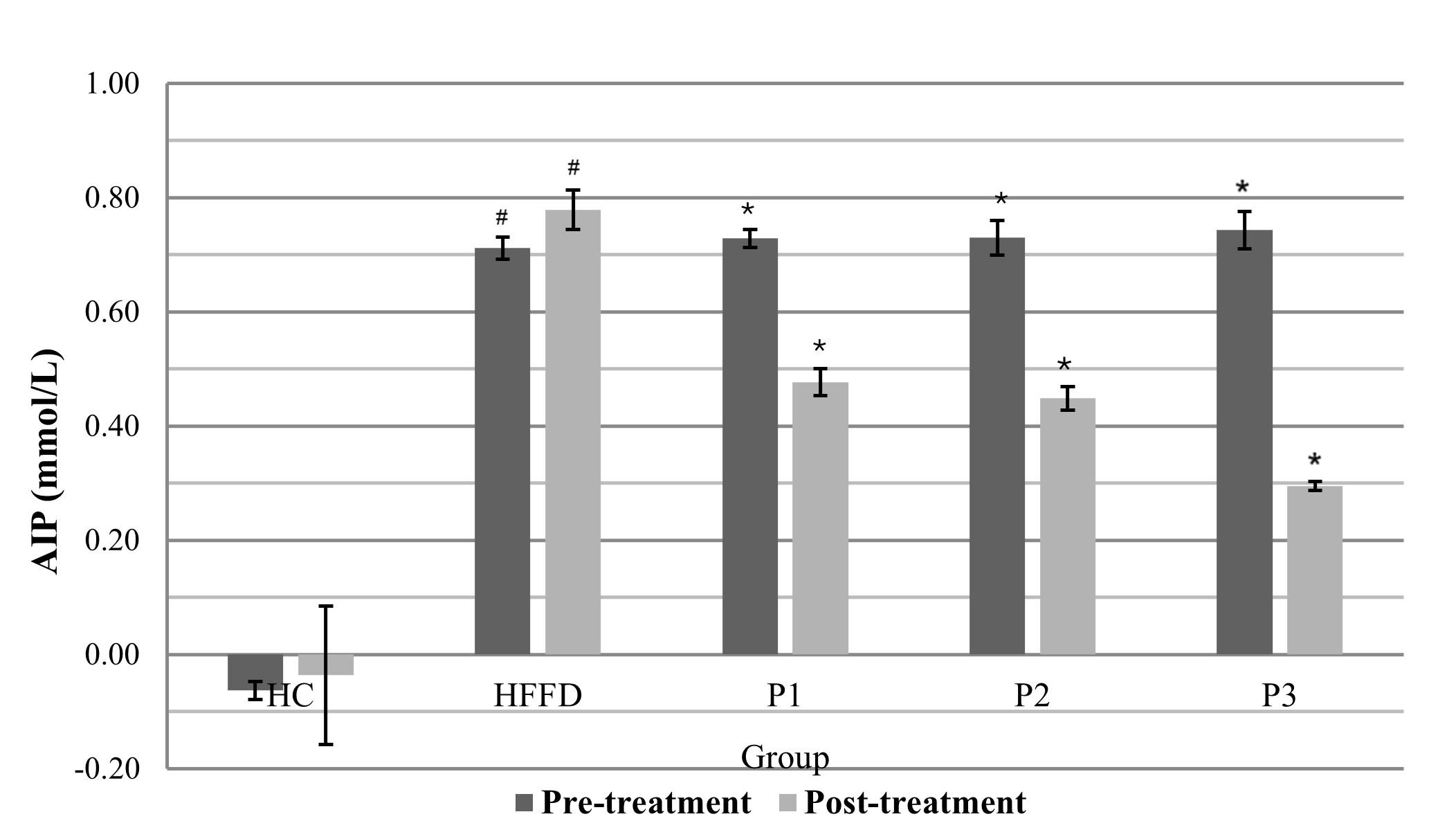 Effects of catfish oil and <span>Curcuma longa</span> L. extract on ApoB levels and atherosclerosis risk indicators in metabolic syndrome rats