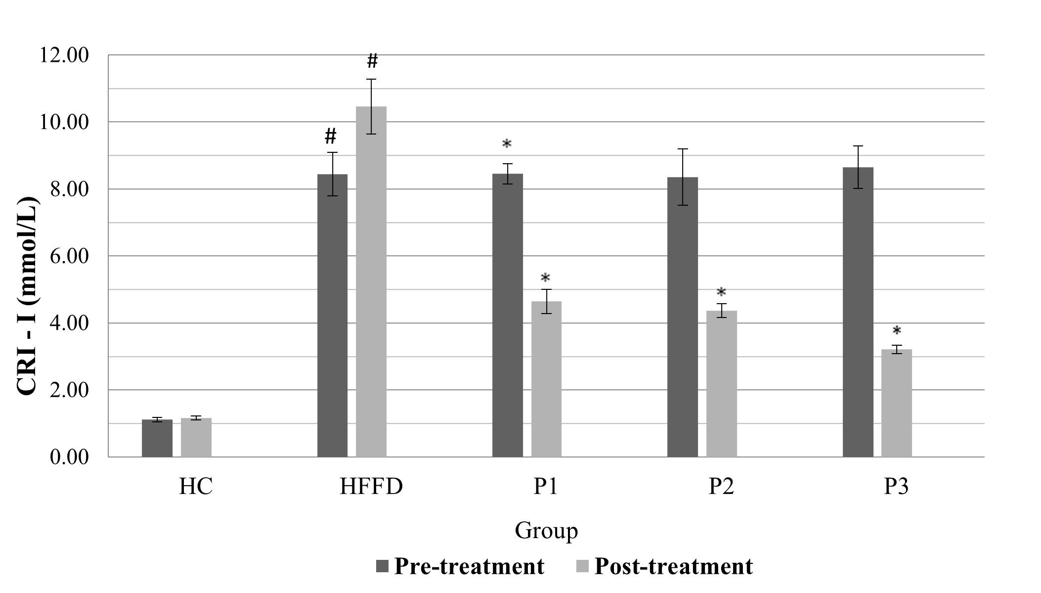 Effects of catfish oil and <span>Curcuma longa</span> L. extract on ApoB levels and atherosclerosis risk indicators in metabolic syndrome rats