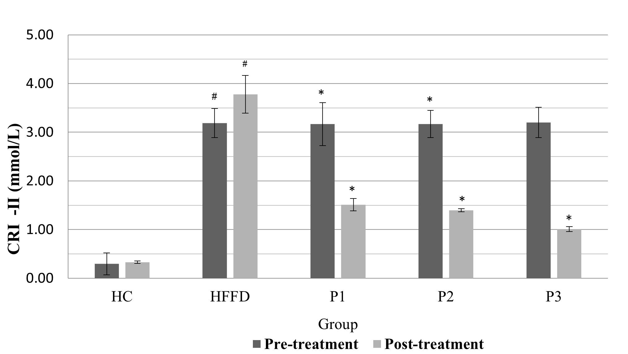 Effects of catfish oil and <span>Curcuma longa</span> L. extract on ApoB levels and atherosclerosis risk indicators in metabolic syndrome rats