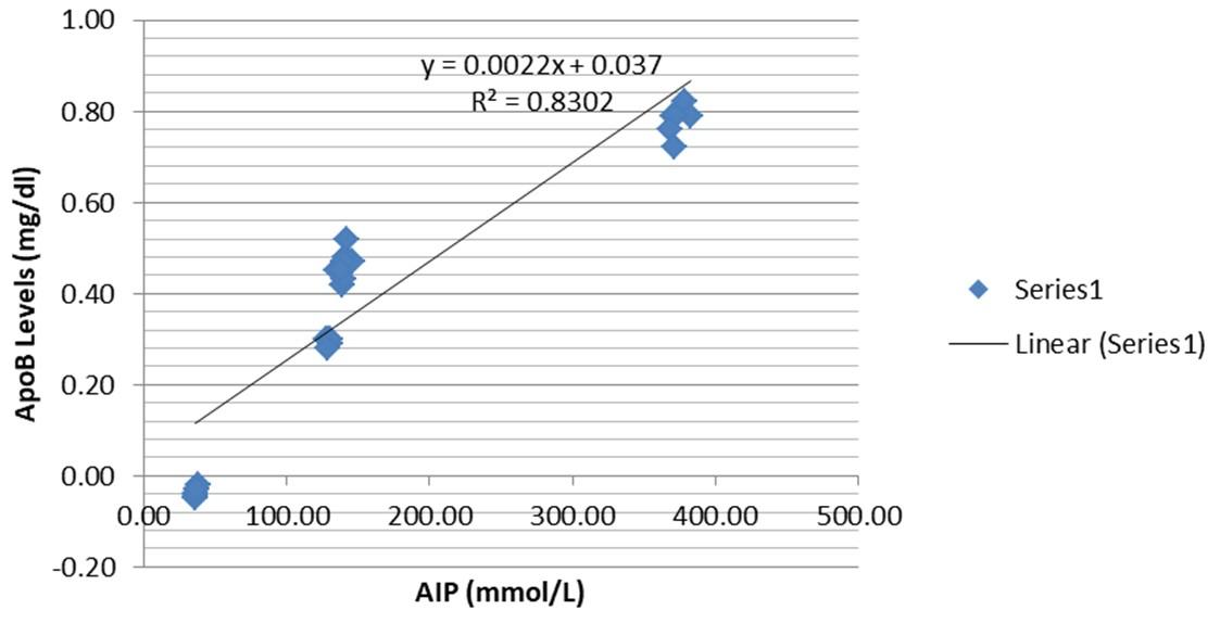 Effects of catfish oil and <span>Curcuma longa</span> L. extract on ApoB levels and atherosclerosis risk indicators in metabolic syndrome rats