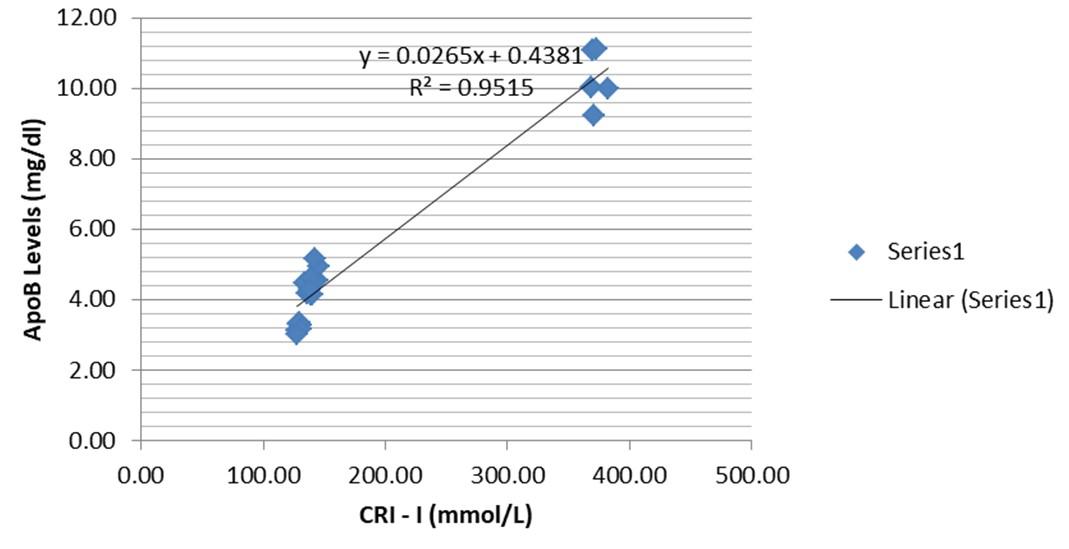 Effects of catfish oil and <span>Curcuma longa</span> L. extract on ApoB levels and atherosclerosis risk indicators in metabolic syndrome rats