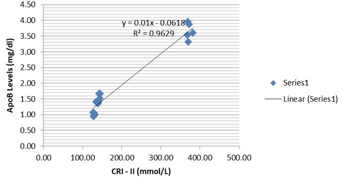 Effects of catfish oil and <span>Curcuma longa</span> L. extract on ApoB levels and atherosclerosis risk indicators in metabolic syndrome rats