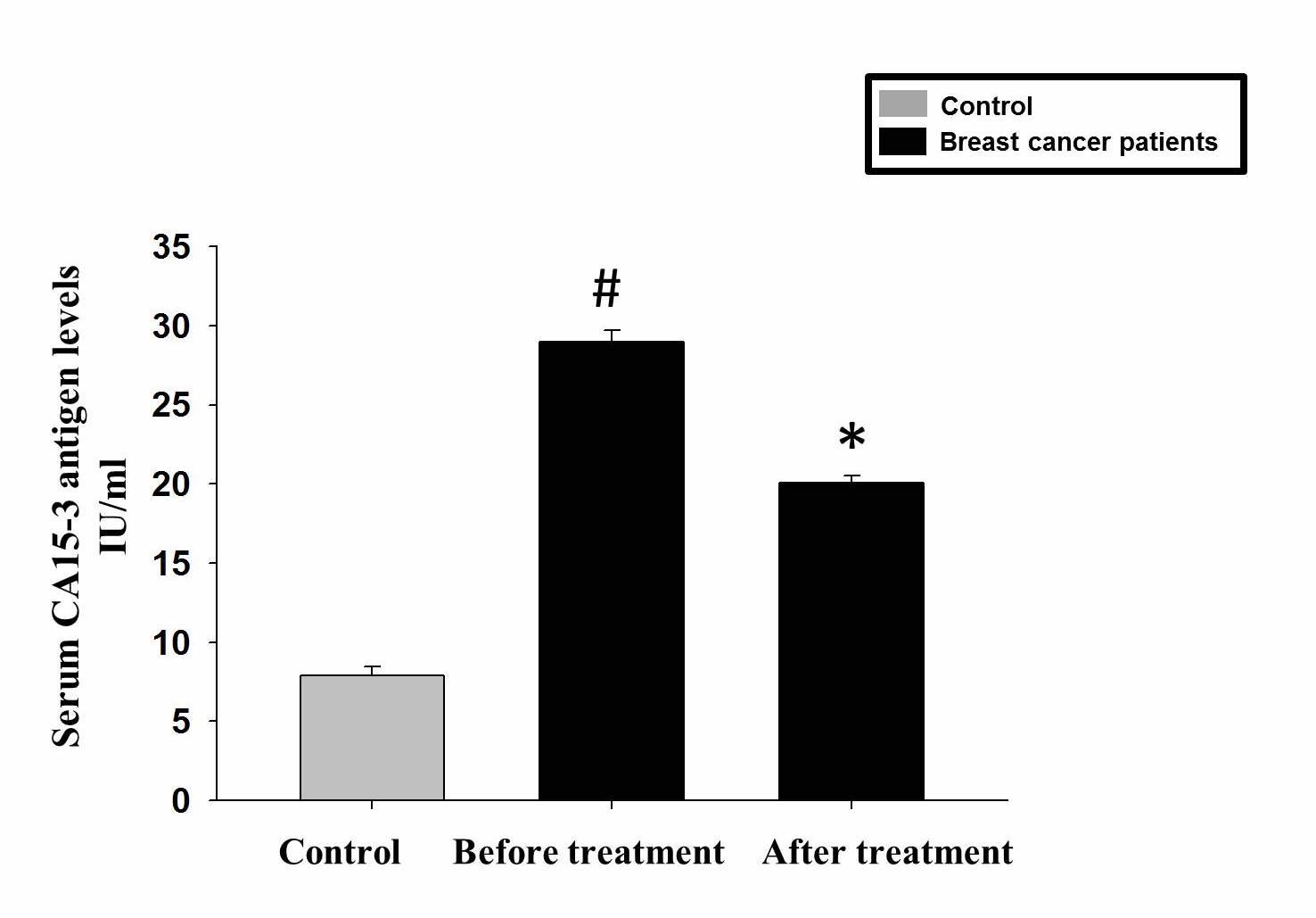 Association of neutrophils, monocytes, and lymphocytes with CA15-3 as a predictor of breast cancer in female patients