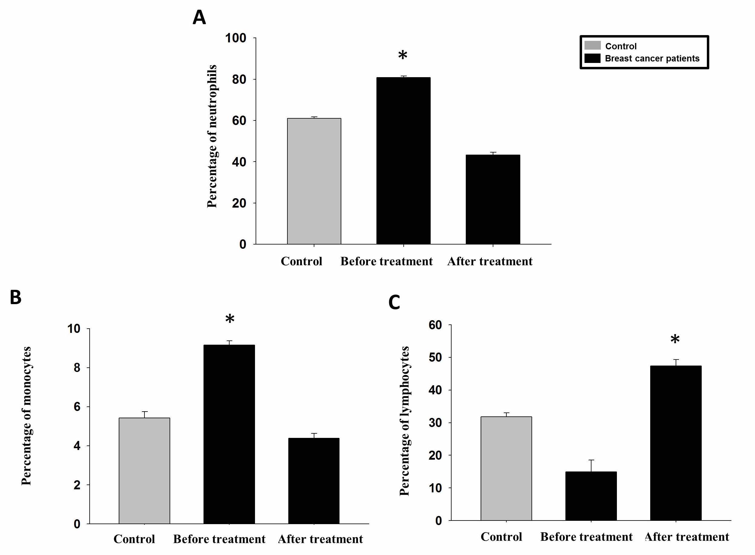 Association of neutrophils, monocytes, and lymphocytes with CA15-3 as a predictor of breast cancer in female patients