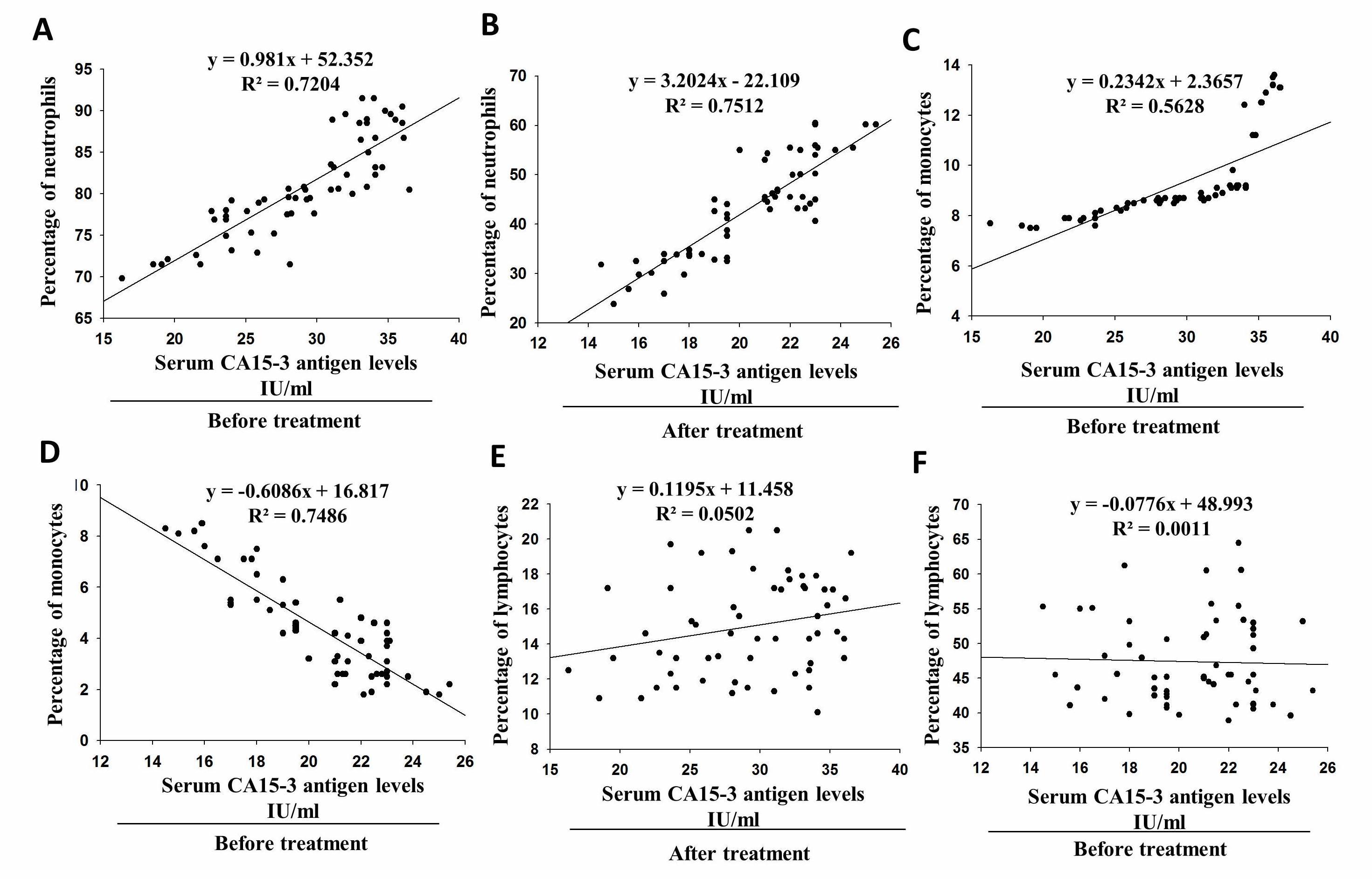 Association of neutrophils, monocytes, and lymphocytes with CA15-3 as a predictor of breast cancer in female patients