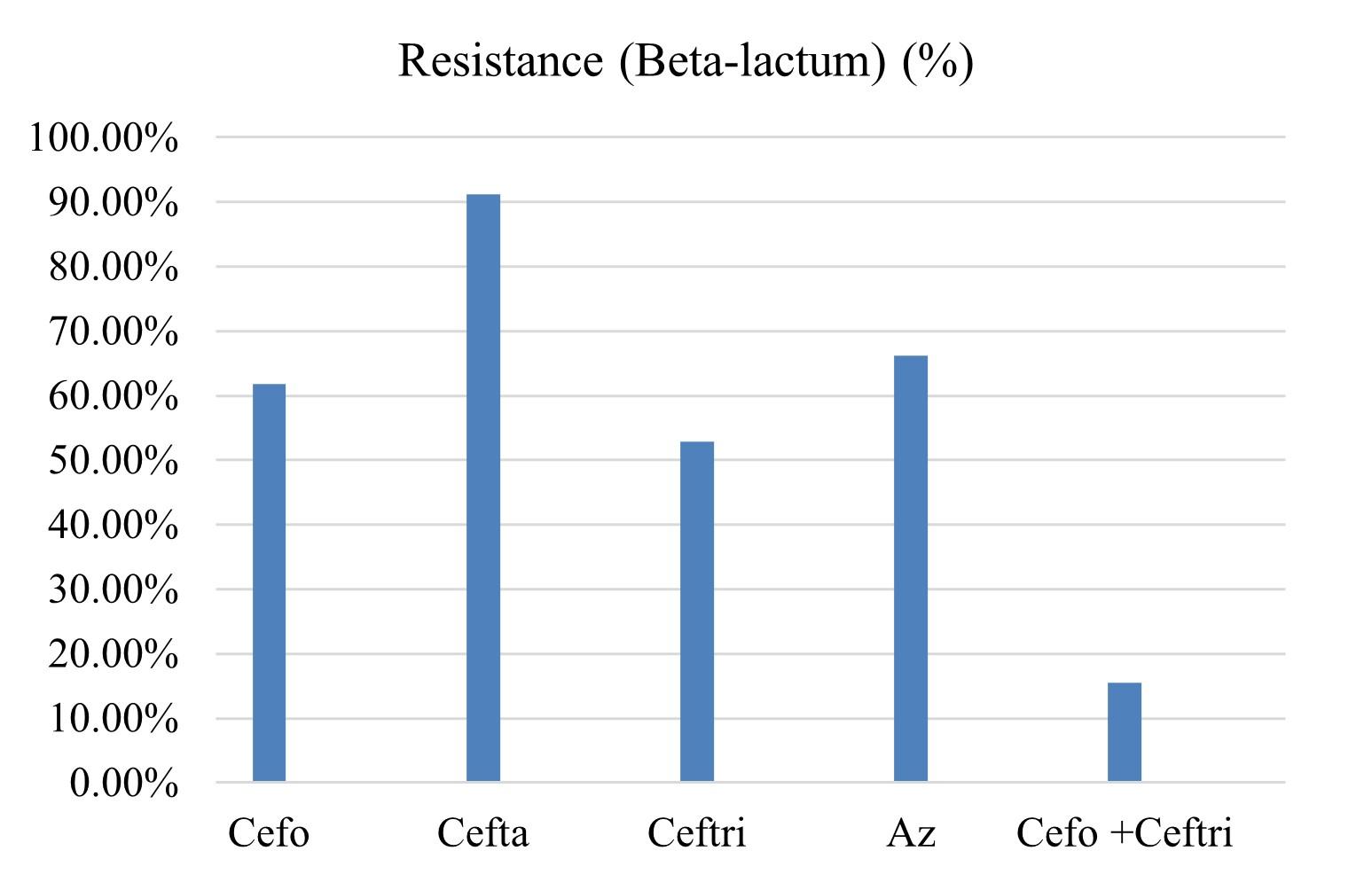 Prevalence of multidrug-resistant ESBL-producing <span>Escherichia coli</span>   isolated from beef and sheep meat in Sylhet, Bangladesh