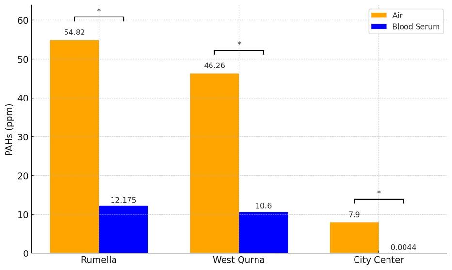 Effect of polycyclic aromatic hydrocarbons on liver function in Basra oil company workers