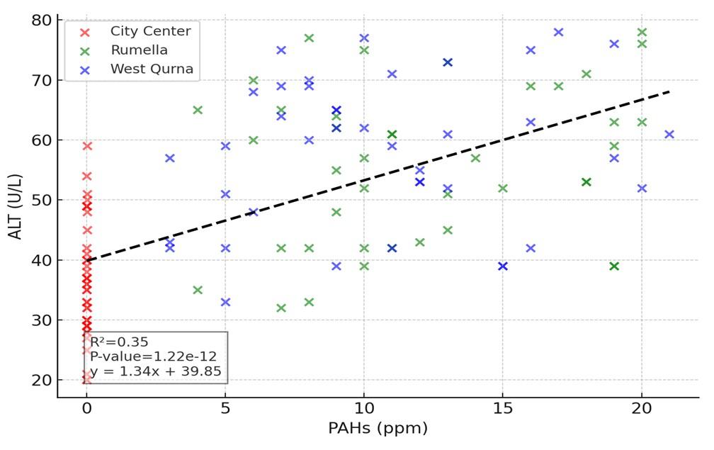 Effect of polycyclic aromatic hydrocarbons on liver function in Basra oil company workers