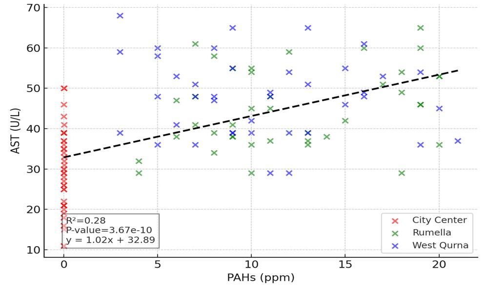 Effect of polycyclic aromatic hydrocarbons on liver function in Basra oil company workers